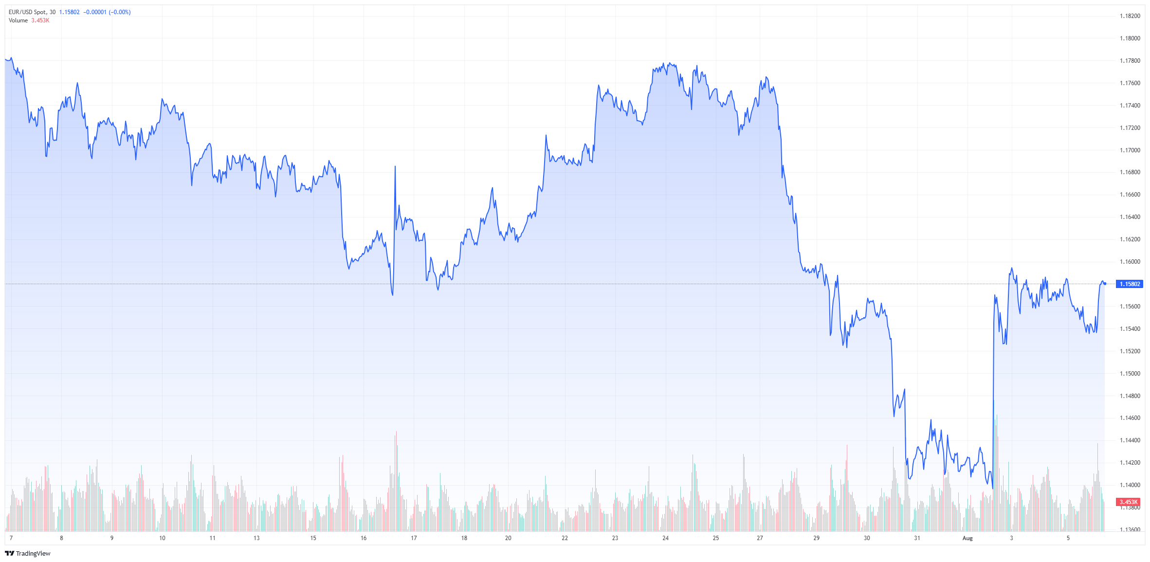 EUR/USD chart