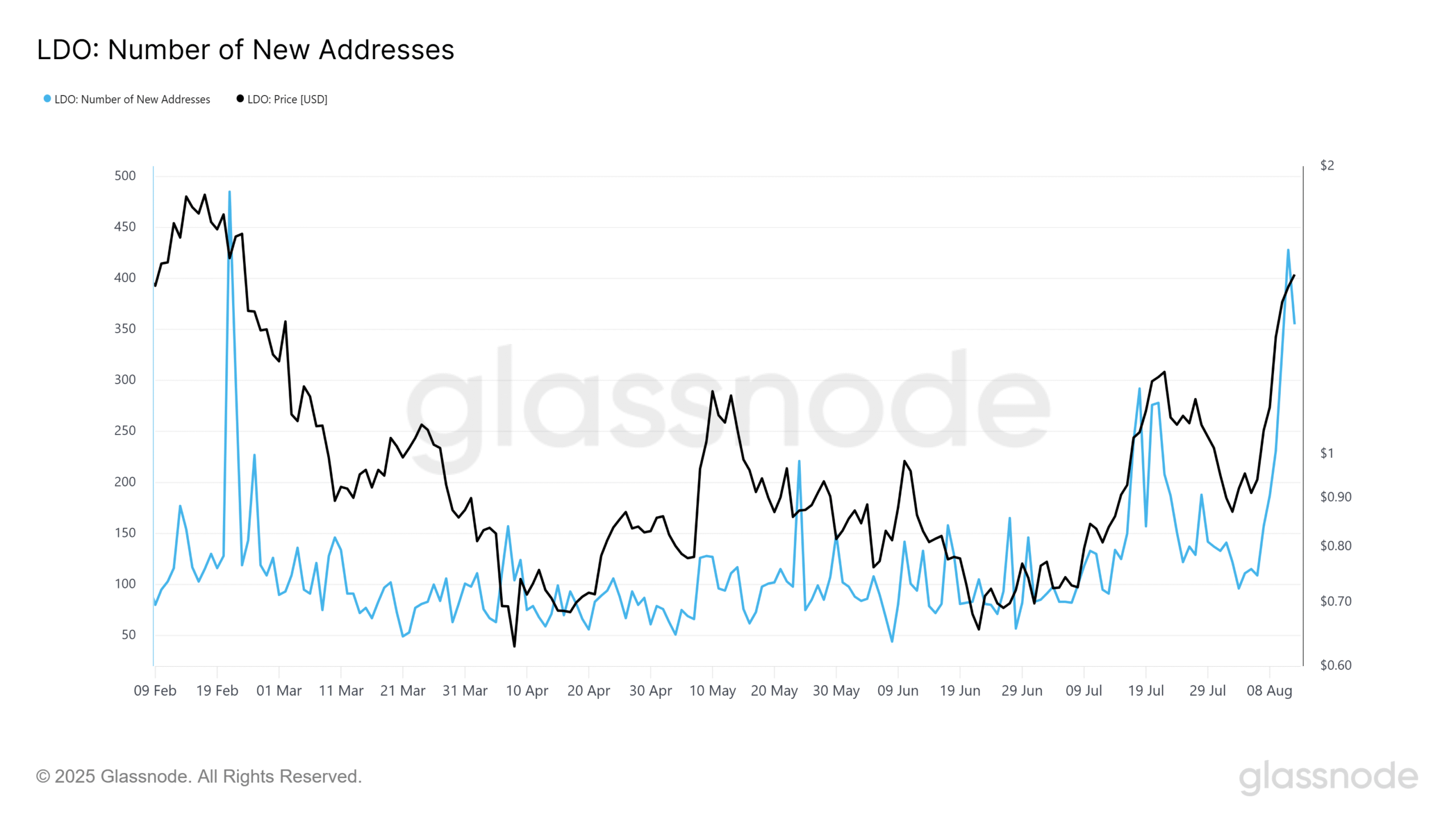 Lido New Addresses