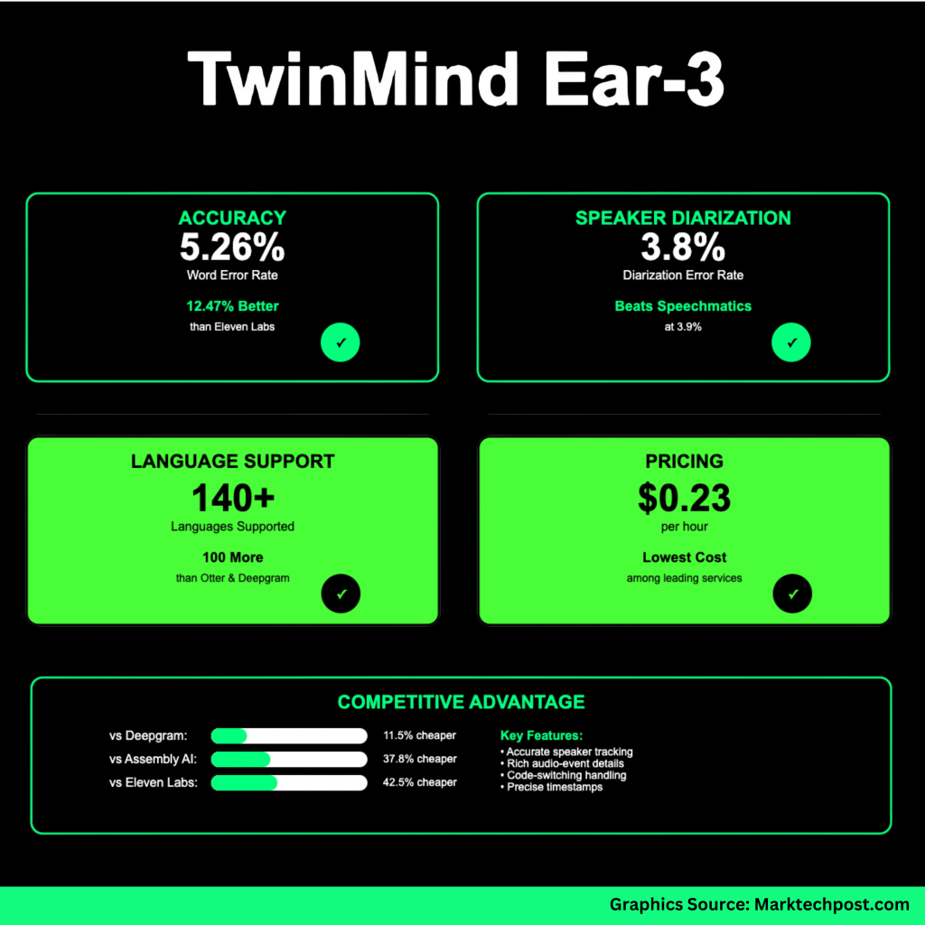 TwinMind Introduces Ear-3 Model: A New Voice AI Model that Sets New Industry Records in Accuracy, Speaker Labeling, Languages and Price